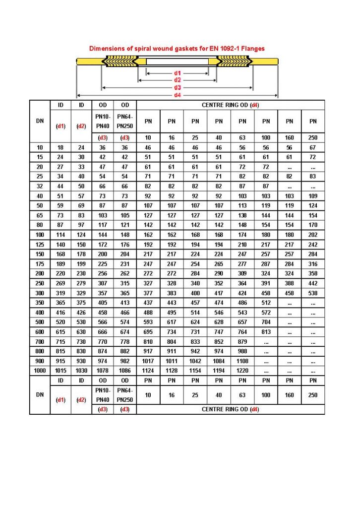 Table Of Dimensions And Tolerances Of Spiral Wound Gaskets Class My