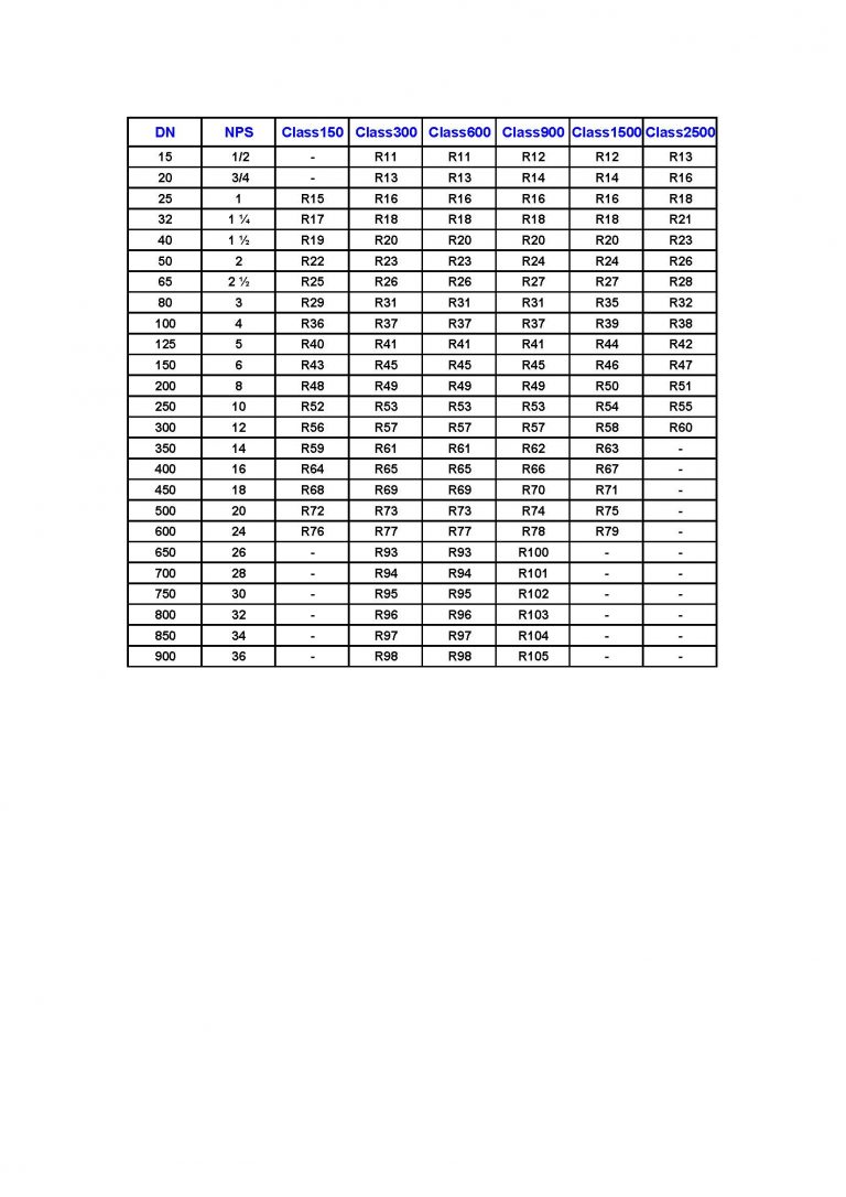 Dimensions of type R ring gasket ASME B16.20 A519 4130, A519 4140