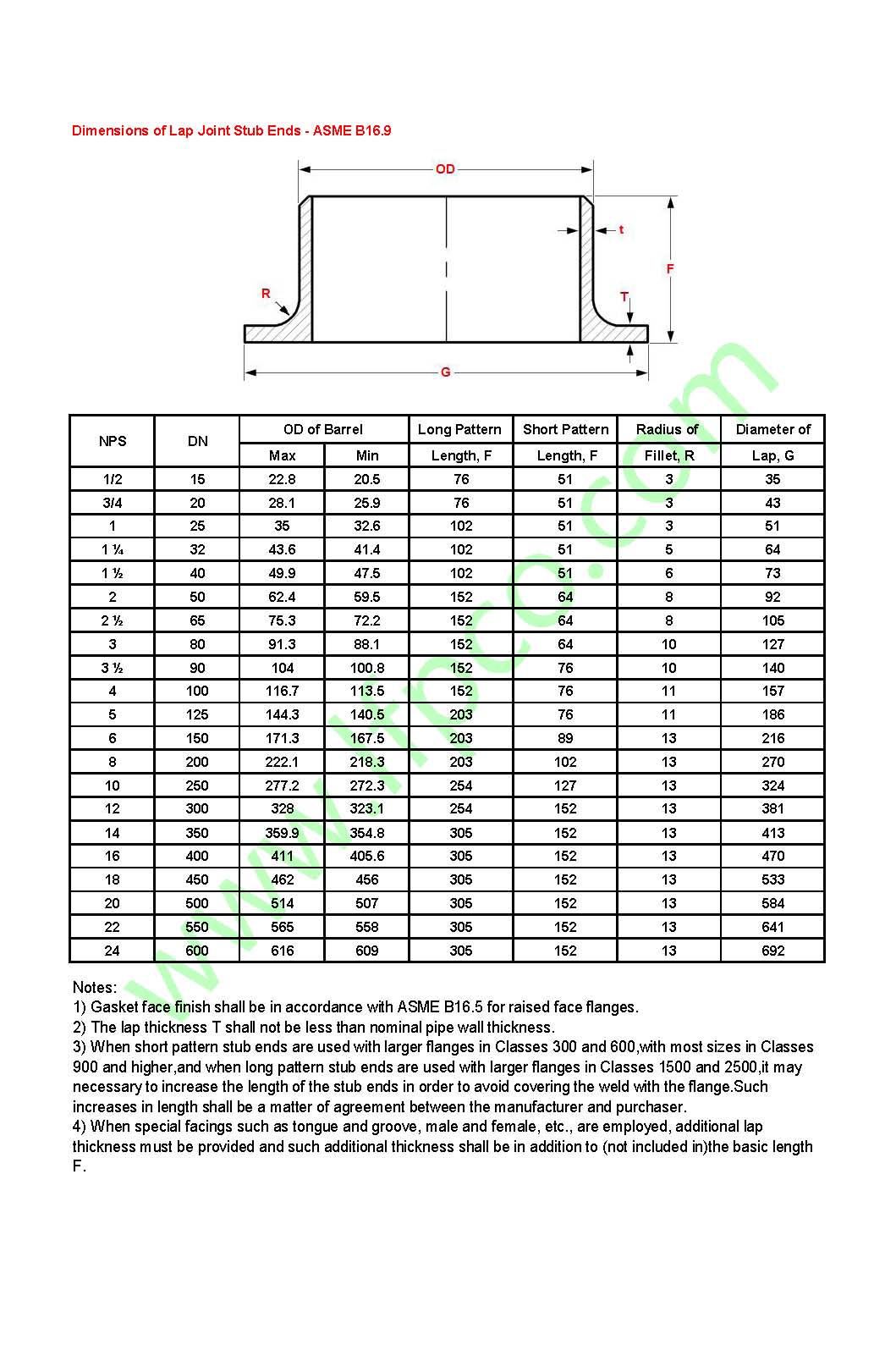 Dimensions of Lap Joint Stub Ends - ASME B16.9