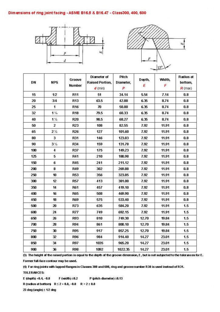 Dimensions of Ring joint facing ASME B16.5 & B16.47 A519 4130, A519
