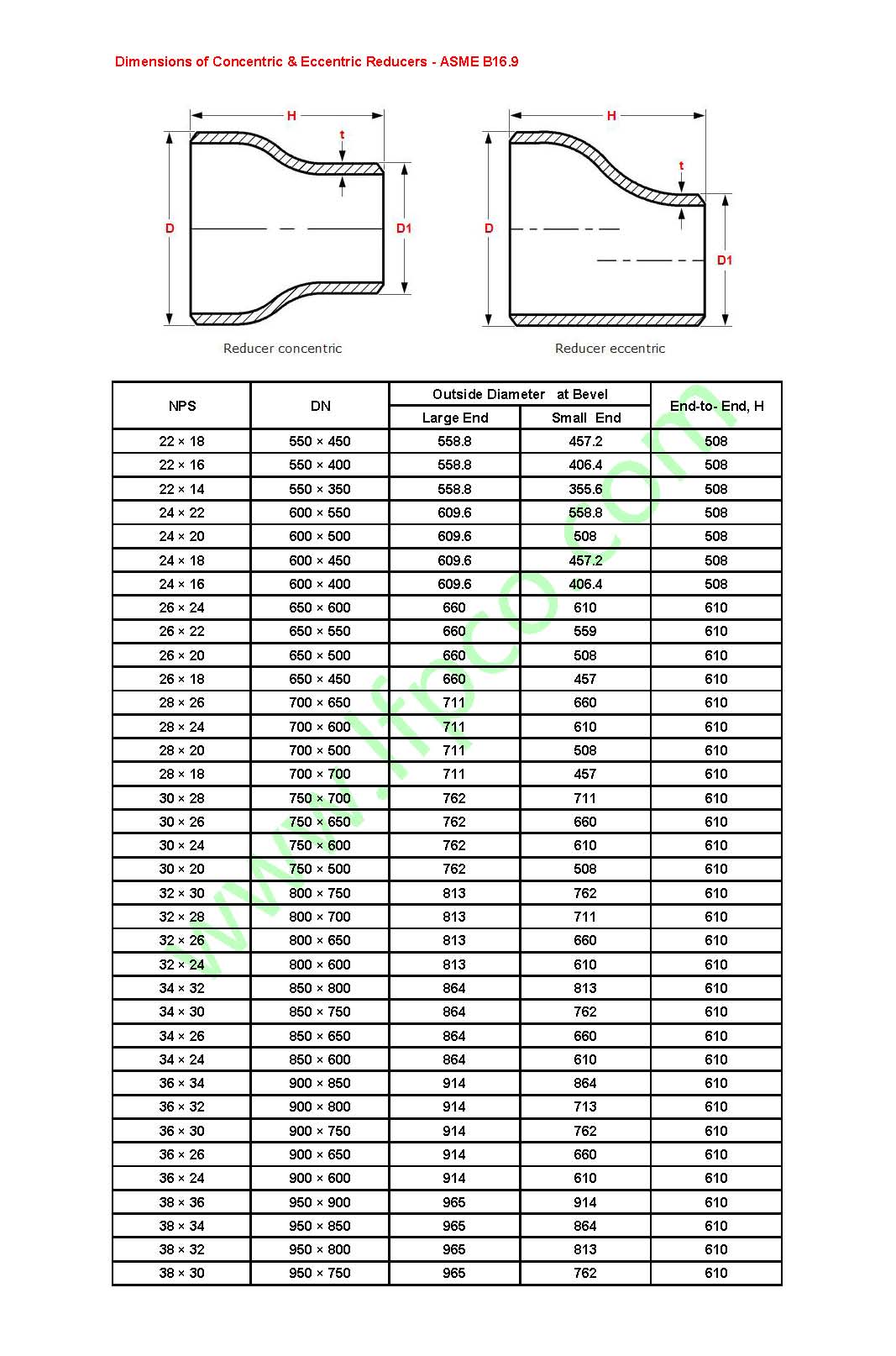 Dimensions of concentric and eccentric reducers – ASME B16.9 | A519